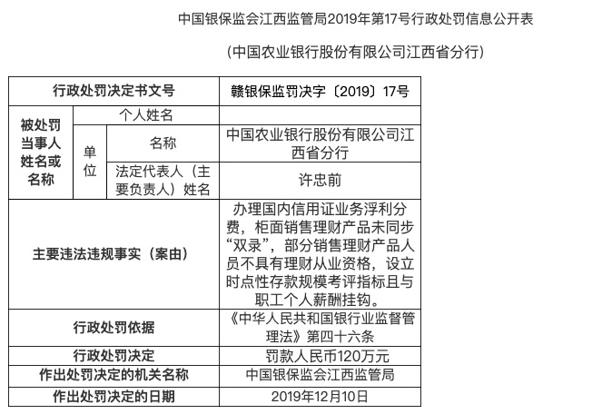 农业银行一日收四张罚单 因多项违规被罚款230万