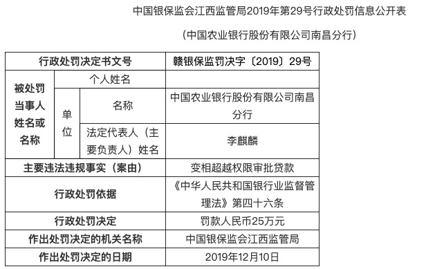 農業銀行一日收四張罰單因多項違規被罰款230萬