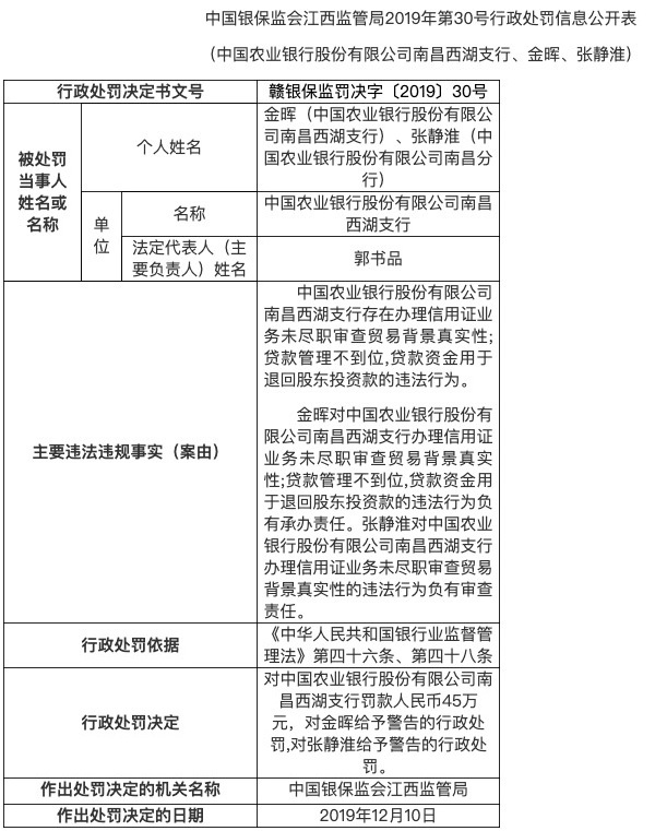 农业银行一日收四张罚单 因多项违规被罚款230万