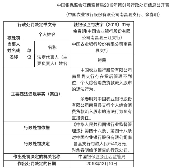 农业银行一日收四张罚单 因多项违规被罚款230万