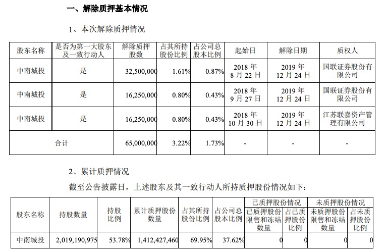 中南建设：中南城投解除质押6500万股股份占总股本1.73%