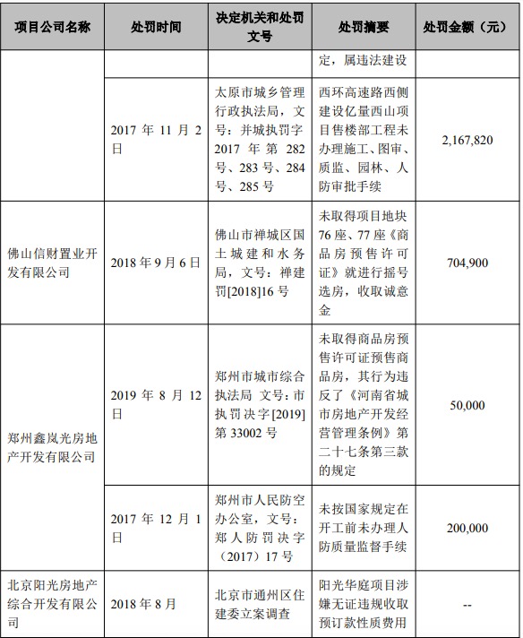 阳光城发行超短期融资券3亿还债 负债1300亿期内被罚超440万
