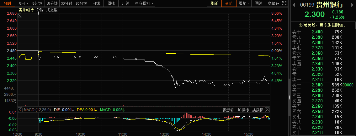 贵州银行港股上市首日跌超7%，茅台集团为第二股东