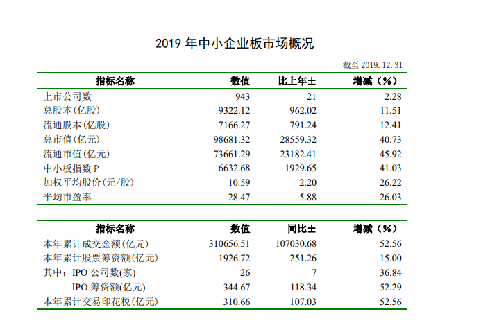 深交所：2019年深市股票成交金额73万亿元 同比增长46%