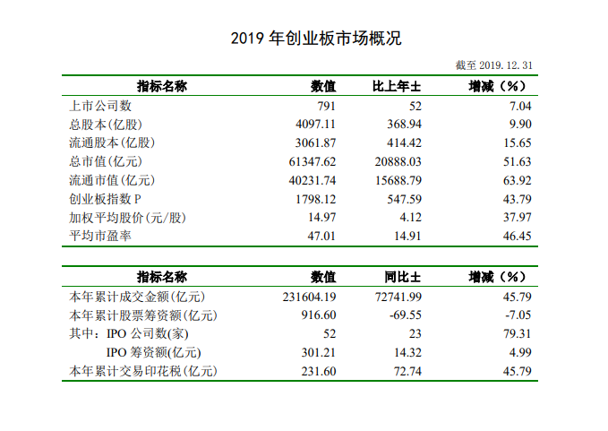 深交所：2019年深市股票成交金额73万亿元 同比增长46%