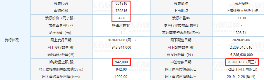 来了！京沪高铁发行价4.88元/股 顶格申购100％中签