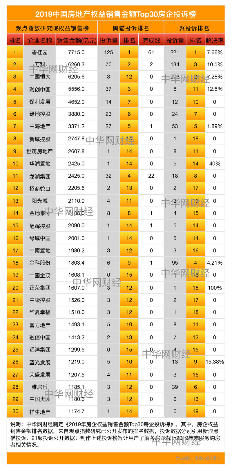 重磅！2019中国房地产权益销售金额TOP30房企投诉榜
