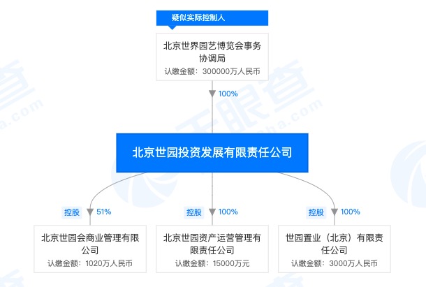 北京世园投资开发项目因存违法事实被北京住建委处罚