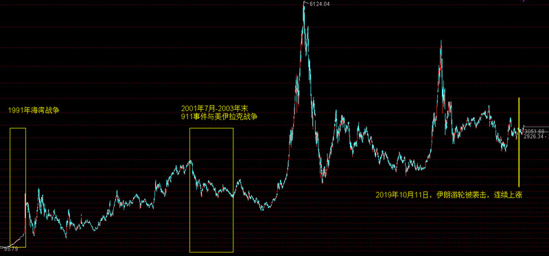 历次中东危机与A股行情回顾