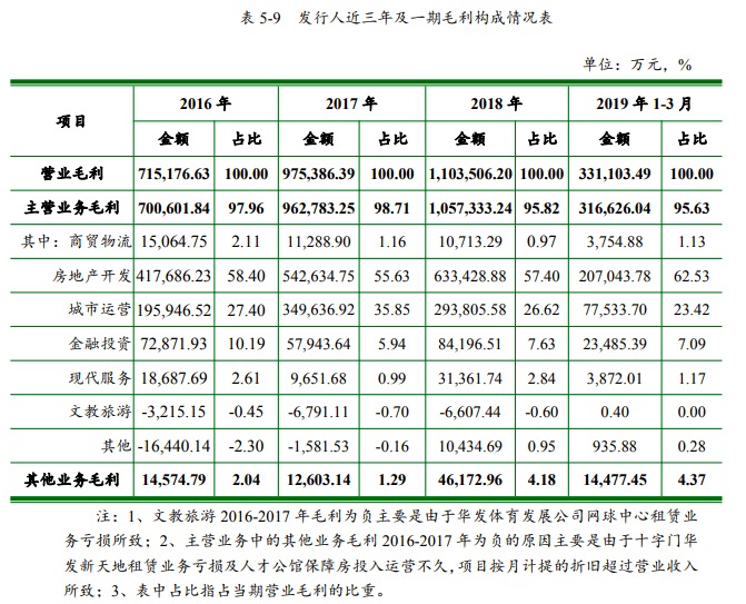华发集团拟发行10亿超短期融资券还债 其59%欠款来自政府口