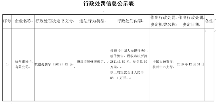 杭州市民卡违规遭罚近百万 疑铤而走险合作714高炮
