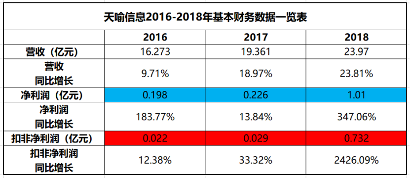 天喻信息“另类”生意经：靠炒股挣钱 领政府补助