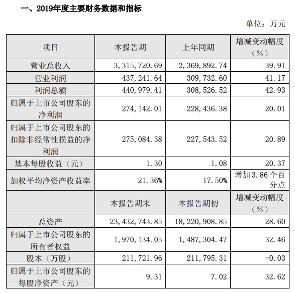 华发股份年报：2019年跌价保增长 销售增58.5% 单价降6560元