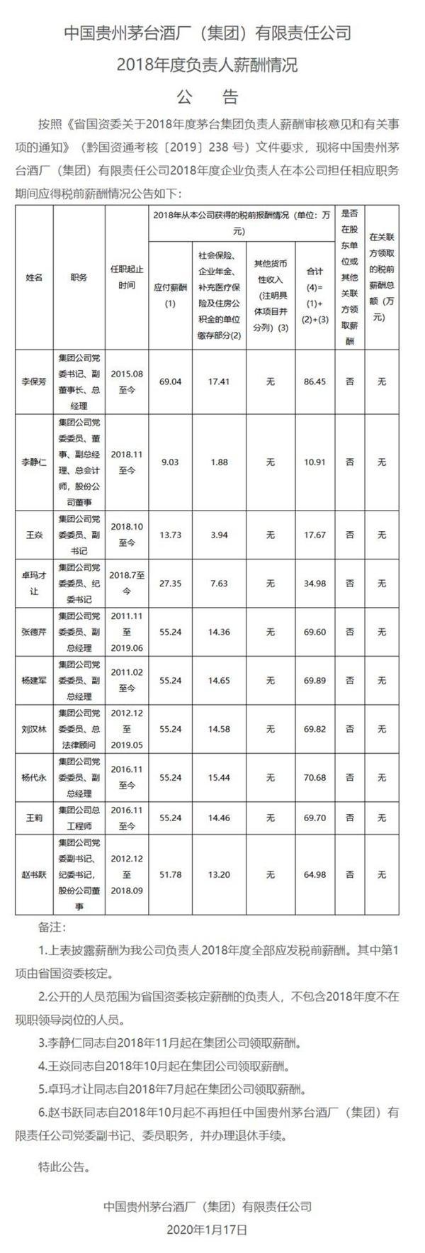 茅台集团公示高层年薪 李保芳2018年税前86.45万