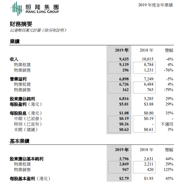 恒隆集团：2019年归属股东净利润37.96亿港币同比增44%