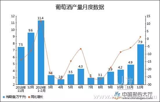2019年全年中国葡萄酒产量下降10.2%