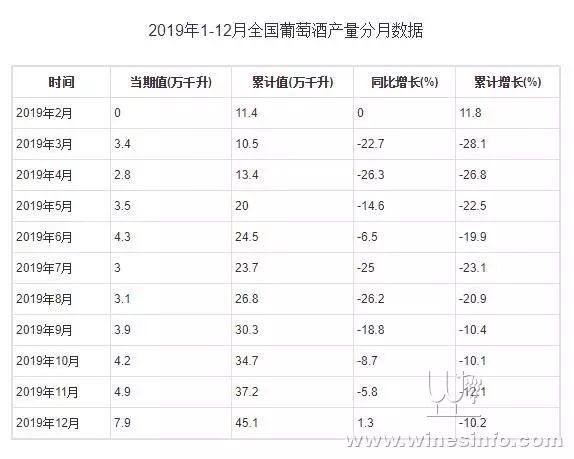 2019年全年中国葡萄酒产量下降10.2%