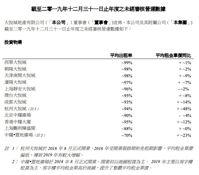 大悦城地产：2019年合同销售120.26亿 同比增35.38%