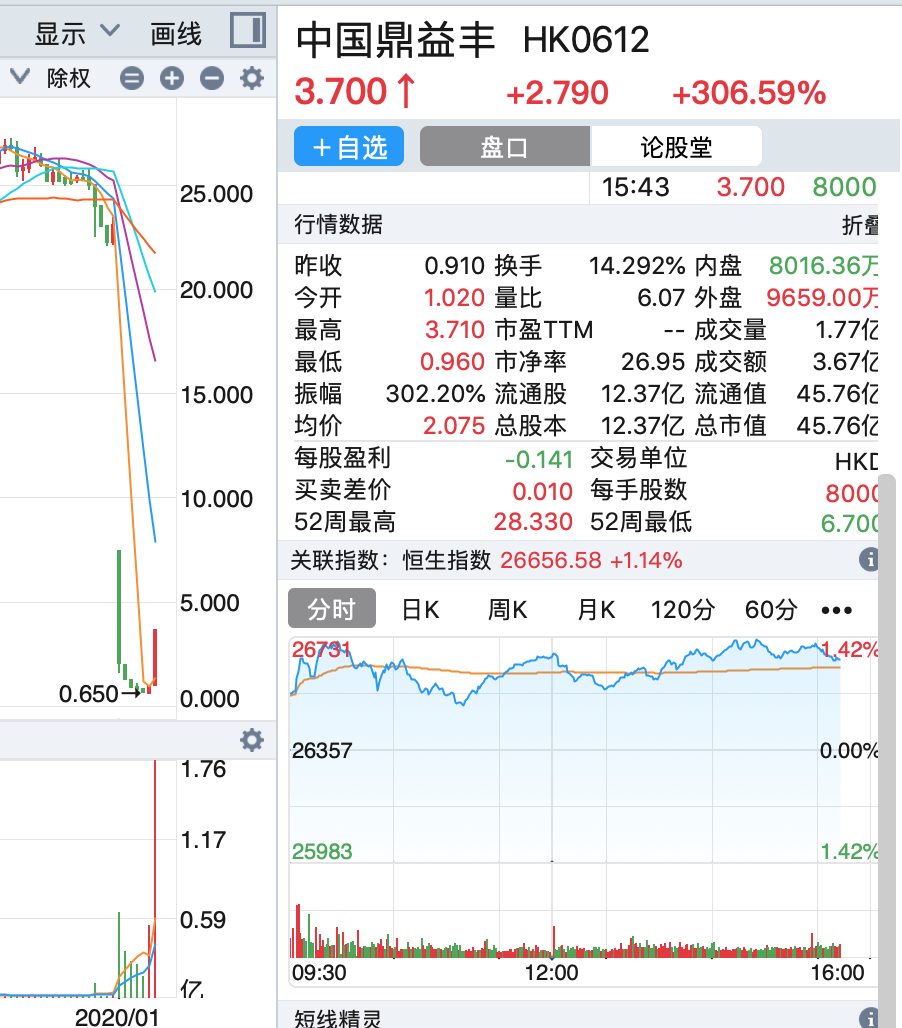 中国鼎益丰暴涨300% 停牌10个月后再遭资金炒作