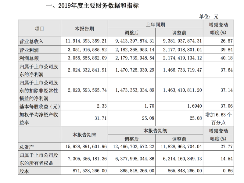 #公司#汾酒业绩快报：2019年净利同比增37.64% 系中高端产品占比提升