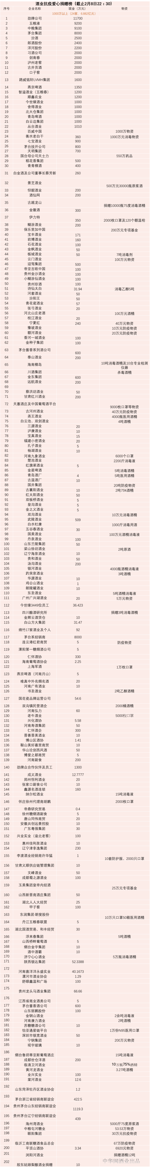 「捐款」茅台系累计捐资1.19亿元 今日其技开公司捐款800万元