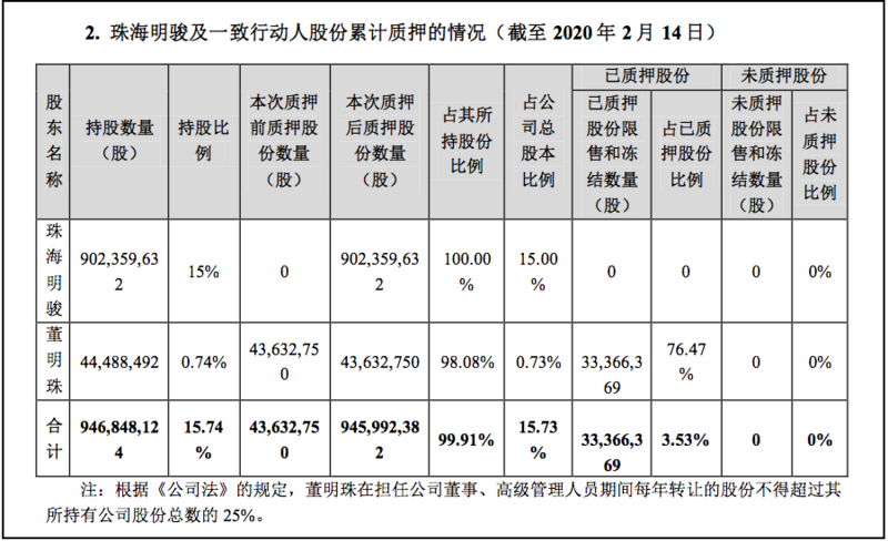 格力新晋最大股东质押100%股份还贷 银行不设平仓线