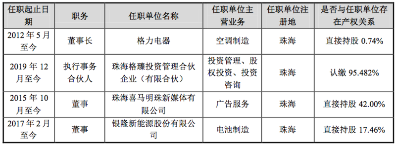 格力新晋最大股东质押100%股份还贷 银行不设平仓线