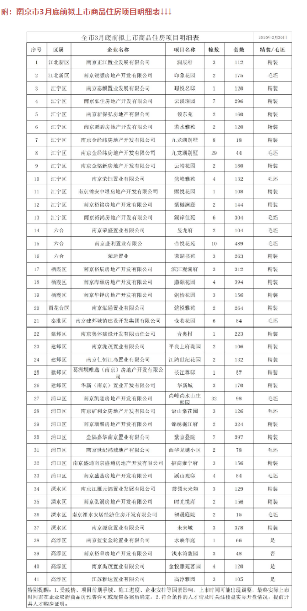 南京市关于有序恢复商品房销售的工作方案 附上市项目清单