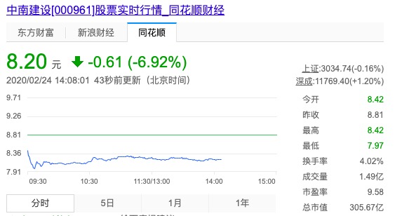 明星经理人陈凯离职入职：中南建设跌近7% 新力控股涨3.7%