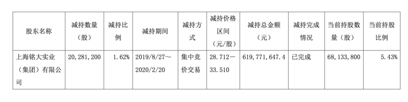 减持■今世缘发布股东减持结果 二股东减持约6亿元