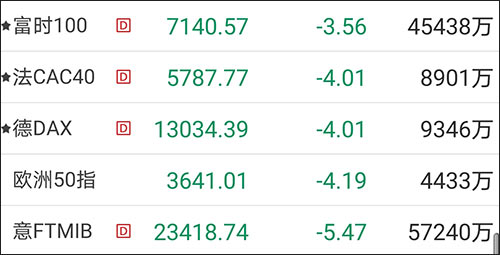 黑色星期一！韩国领跌3.87%，欧美股市全线跳水