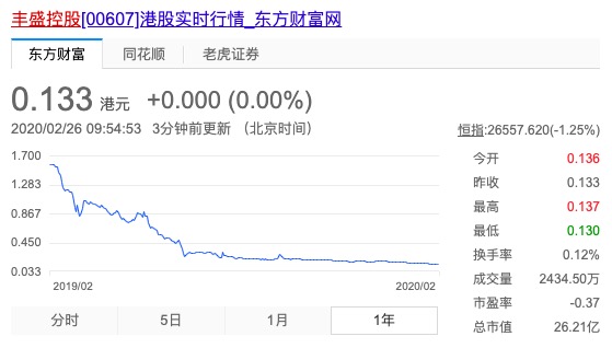 丰盛控股再售1616万股建发国际股份已出售5017.6万股 其股价仅0.133港元