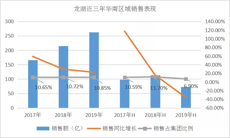频繁拿地扩储的龙湖 2020年首月业绩同比下降32%