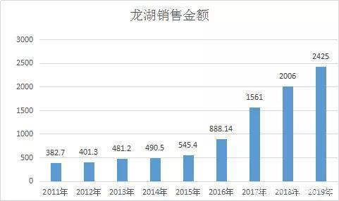 频繁拿地扩储的龙湖 2020年首月业绩同比下降32%