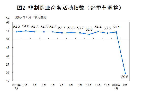 国家统计局：2020年2月中国制造业PMI为35.7%