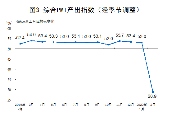 国家统计局：2020年2月中国制造业PMI为35.7%