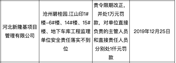 沧州碧桂园项目监理单位因安全责任落实不到位被处罚