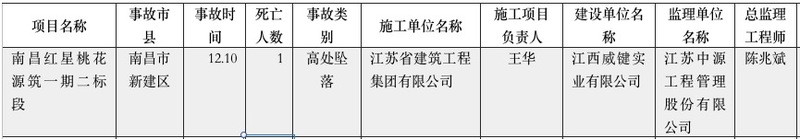 红星地产南昌项目因发生安全事故死1人被江西省住建厅通报批评