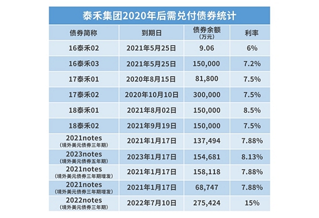 120亿公司债与泰禾资本新局 千亿负债仍是高位水平