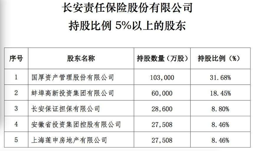 长安保险十余年亏损27亿 注册地迁至蚌埠可存转机？