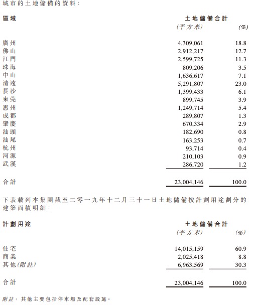 时代中国2019年业绩 三费同比增45% 超93%项目在粤 2020年目标823亿
