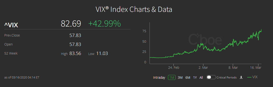 VIX恐慌指数创收盘纪录新高 超过2008年金融危机峰值