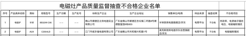 江苏市场监管局发布9批次电磁灶产品质量不合格 涉及半球、奥克斯