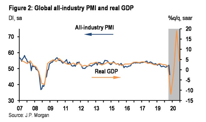 小摩：全球经济将在Q2陷入衰退 程度不亚于大萧条
