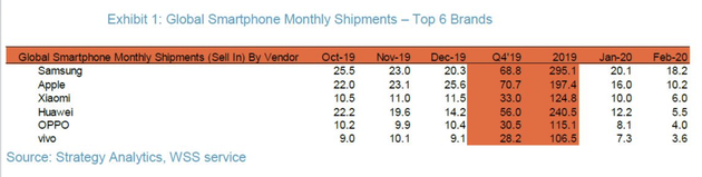 2月全球智能手机出货量同比下降38% 小米超越华为