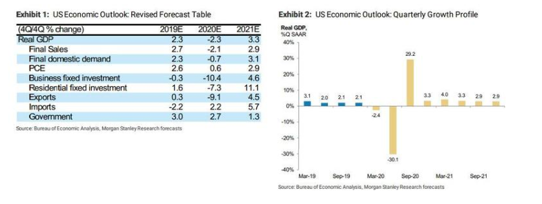 美经济预测比惨大赛大摩暂夺冠：第二季GDP暴跌30%