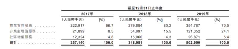 弘阳服务拟赴港IPO 股权回报率由2年前的167.1%下降至26.3%