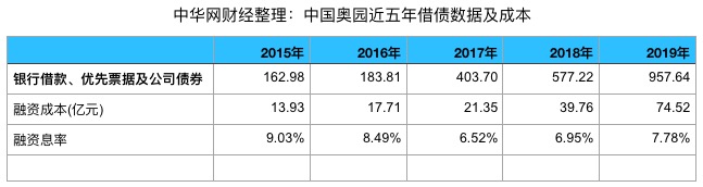 中国奥园2020年到期债务418亿 去年借债957.64亿同比上年新增65.9%