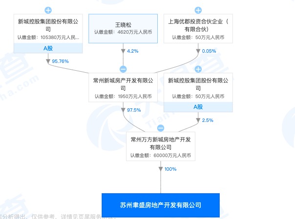 新城控股苏州子公司MOC芯城汇项目因无证施工遭住建部门处罚