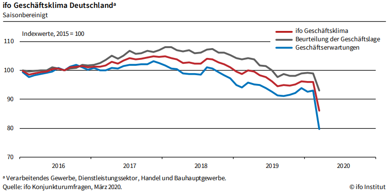 德国经济今年最多萎缩20% 国会突破债务红线紧急驰援